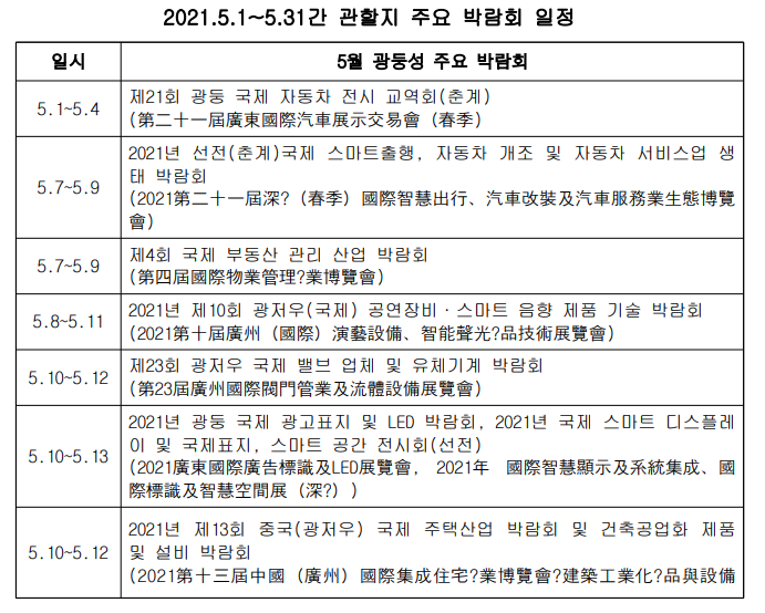 2021.5.1~5.31 간 관할지 주요 박람회 일정
일시 5월 광둥성 주요 박람회
5.1~5.4
제21회 광둥 국제 자동차 전시 교역회(춘계) (第二十一屆廣東國際汽車展示交易會(春季)
5.7~5.9 2021년 선전 (춘계)국제 스마트출행, 자동차 개조 및 자동차 서비스업 생 태 박람회 (2021第二十一屆深?(春季)國際智慧出行、汽車改裝及汽車服務業生態博覽 會)
5.7~5.9 제4회 국제 부동산 관리 산업 박람회 (第四屆國際物業管理?業博覽會)
5.8~5.11 2021년 제10회 광저우(국제) 공연장비 · 스마트 음향 제품 기술 박람회
(2021第十屆廣州(國際)演藝設備、智能聲光?品 技術展覽會)
5.10~5.12 제23회 광저우 국제 밸브 업체 및 유체기계 박람회
(第23屆廣州國際門管業及流體設備展覽會)
5.10~5.13
2021년 광둥 국제 광고표지 및 LED 박람회, 2021년 국제 스마트 디스플레 이 및 국제표지, 스마트 공간 전시회 (선전)
(2021廣東國際廣告標識LED展覽會, 2021年國際智慧顯示及系統集成、國 際標識及智慧空間展(深?) )
5.10~5.12
2021년 제13회 중국(광저우) 국제 주택산업 박람회 및 건축공업화 제품및 설비 박람회
(2021第十三屆中國(廣州) 國際集成住宅?業博覽會?建築工業化?品與設