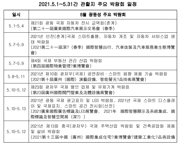 2021.5.1~5.31 간 관할지 주요 박람회 일정
일시 5월 광둥성 주요 박람회
5.1~5.4
제21회 광둥 국제 자동차 전시 교역회(춘계) (第二十一屆廣東國際汽車展示交易會(春季) 
5.7~5.9 2021년 선전 (춘계)국제 스마트출행, 자동차 개조 및 자동차 서비스업 생 태 박람회 (2021第二十一屆深?(春季)國際智慧出行、汽車改裝及汽車服務業生態博覽 會)
5.7~5.9 제4회 국제 부동산 관리 산업 박람회 (第四屆國際物業管理?業博覽會)
5.8~5.11 2021년 제10회 광저우(국제) 공연장비 · 스마트 음향 제품 기술 박람회
 (2021第十屆廣州(國際)演藝設備、智能聲光?品 技術展覽會) 
5.10~5.12 제23회 광저우 국제 밸브 업체 및 유체기계 박람회
 (第23屆廣州國際門管業及流體設備展覽會) 
5.10~5.13
2021년 광둥 국제 광고표지 및 LED 박람회, 2021년 국제 스마트 디스플레 이 및 국제표지, 스마트 공간 전시회 (선전)
(2021廣東國際廣告標識LED展覽會, 2021年國際智慧顯示及系統集成、國 際標識及智慧空間展(深?) )
5.10~5.12
2021년 제13회 중국(광저우) 국제 주택산업 박람회 및 건축공업화 제품및 설비 박람회
(2021第十三屆中國(廣州) 國際集成住宅?業博覽會?建築工業化?品與設
