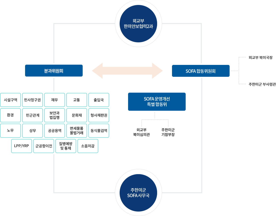 
                            외교부 한미안보협력2과-분과위원회- 시설구역, 민사 청구권,재무,교통,출입국,형사,환경,민군관계,보안과 법집행,문화재,형사재판권,노무,상무,공공용역,면세물품 불법거래,동식물 검역,LPP/YRP,군공항이전,질병예방 및 통제,소음저감 - 주한미군 SOFA 사무국, 외교부 한미안보협력2과-SOFA 합동위원회(외교부 북미국장,주한미군 부사령관)-주한미군 SOFA 사무국, SOFA 운영개선 특별 합동위-외교부 북미심의관,주한미군 기참부장
                            