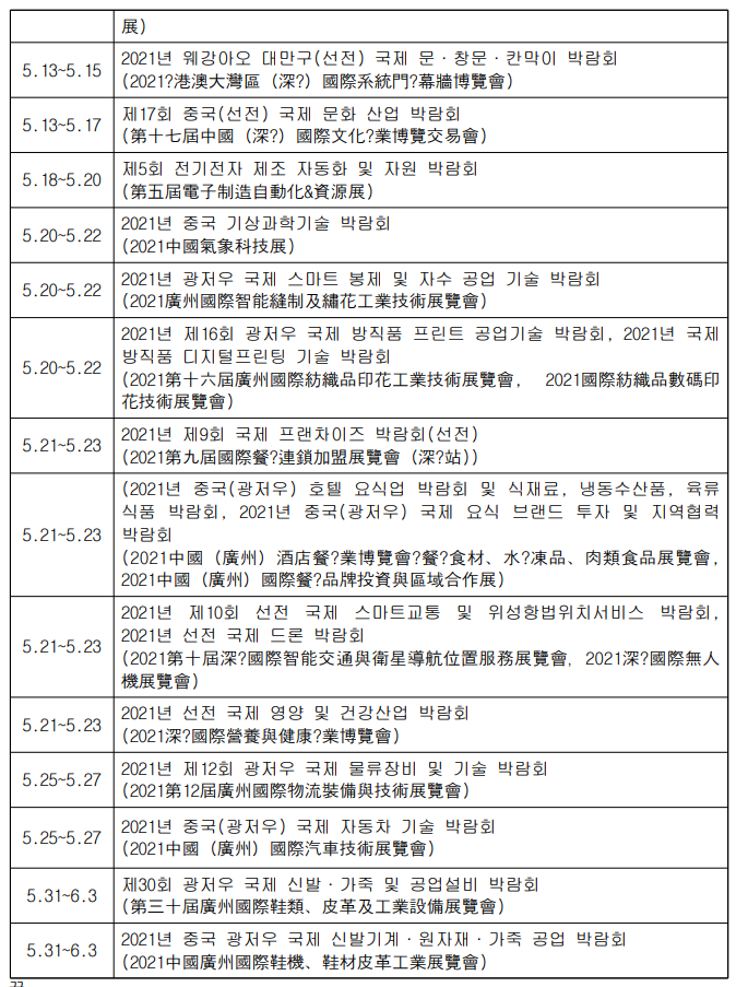 5.13~5.15
2021년 웨강아오 대만구(선전) 국제 문 창문 · 칸막이 박람회
(2021?港澳大灣區(深?) 國際系統門?幕牆博覽會)
5.13~5.17
제17회 중국(선전) 국제 문화 산업 박람회
(第十七屆中國(深?) 國際文化?業博覽交易會)
5.18~5.20
제5회 전기전자 제조 자동화 및 자원 박람회 (第五屆電子制造自動化&資源展)
5.20~5.22
2021년 중국 기상과학기술 박람회
(2021 中國氣象科技展)
5.20~5.22
2021년 광저우 국제 스마트 봉제 및 자수 공업 기술 박람회
(2021廣州國際智能오制及繡花工業技術展覽會)
5.20~5.22
2021년 제16회 광저우 국제 방직품 프린트 공업기술 박람회,
2021년 국제 방직품 디지털프린팅 기술 박람회
(2021第十六屆廣州國際紡織品印花工業技術展覽會, 2021國際紡織品數碼印 花技術展覽會)
5.21~5.23
2021년 제9회 국제 프랜차이즈 박람회(선전) (2021第九国國際餐?連鎖加盟展覽會(深?))
5.21~5.23
(2021년 중국(광저우) 호텔 요식업 박람회 및 식재료, 냉동수산품, 육류
식품 박람회, 2021년 중국(광저우) 국제 요식 브랜드 투자 및 지역협력 박람회
(2021 中國(廣州) 酒店?業博覽會?餐?食材、水?品、肉類食品展覽會, 2021 中國(廣州) 國際?品牌投資與區域合作展)
5.21~5.23
2021년 제10회 선전 국제 스마트교통 및 위성항법위치서비스 박람회,
2021년 선전 국제 드론 박람회
(2021第十屆深?國際智能交通與衛星導航位置服務展覽會,2021深?國際無人 機展覽會)
5.21~5.23
2021년 선전 국제 영양 및 건강산업 박람회 (2021深?國際營養與健康?業博覽會)
5.25~5.27
2021년 제12회 광저우 국제 물류장비 및 기술 박람회 (2021 第12屆廣州國際物流裝備與技術展覽會)
5.25~5.27
2021년 중국(광저우) 국제 자동차 기술 박람회 (2021 中國(廣州) 國際汽車技術展覽會)
5.31~6.3
제30회 광저우 국제 신발 · 가죽 및 공업설비 박람회 (第三十屆廣州國際鞋類、皮革及工業設備展覽會)
5.31~6.3
2021년 중국 광저우 국제 신발기계 · 원자재 ·가죽 공업 박람회 (2021中國廣州國際鞋機、鞋材皮革工業展覽會)