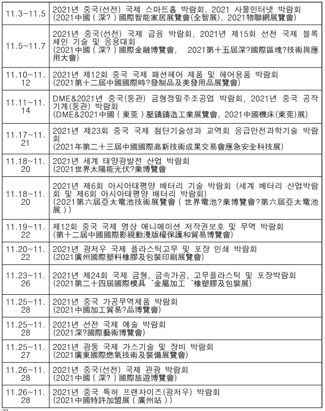 11.3~11.5
2021년 중국 (선전) 국제 스마트홈 박람회, 2021 사물인터넷 박람회 (2021 中國 (深?) 國際智能家居展覽會(全智展), 2021物聯網展覽會)
11.5~11.7
2021년 중국 (선전) 국제 금융 박람회, 2021년 제15회 선전 국제 블록 체인 기술 및 응용대회 (2021 中國 (深?) 國際金融博覽會, 2021第十五屆深?國際區塊?技術與應 用大會)
11.10~11.12 2021년 제12회 중국 국제 패션 헤어 제품 및 헤어용품 박람회
(2021 第十二屆中國國際時?發制品及美發用品展覽會)
11.11~11.14
DME&2021년 중국 (둥관) 금형정밀주조공업 박람회, 2021년 중국 공작 기계 (둥관) 박람회 (DME&2021 中國(東莞)壓鑄鑄造工業展覽會,2021 中國機床(東莞)展).
11.17~11.21
2021년 제23회 중국 국제 첨단기술성과 교역회 응급안전과학기술 박람회
(2021年第二十三屆中國國際高新技術成果交易會應安全科技展) 
11.18~11.20
2021년 세계 태양광발전 산업 박람회 . (2021 世界太陽能光?業博覽會
11.18~11.20
2021년 제6회 아시아태평양 배터리 기술 박람회 (세계 베터리 산업박람 회 및 제6회 아시아태평양 배터리 박람회) (2021 第六屆亞太電池技術展覽會(世界電池?業博覽會?第六屆亞太電池 展))
11.19~11.22 제12회 중국 국제 영상 애니메이션 저작권보호 및 무역 박람회
(第十二屆中國國際影視動漫版權保護和貿易博覽會) 
11.20~11.22 2021년 광저우 국제 플라스틱 고무 및 포장 인쇄 박람회
(2021 廣州國際塑料模膠及包裝印刷展覽會)
11.23~11.26 | 2021년 제24회 국제 금형, 금속가공, 고무플라스틱 및 포장박람회
(2021第二十四屆國際模具金屬加工機塑膠及包裝展)
11.25~11. 28 2021년 중국 가공무역제품 박람회 (2021 中國加工貿易?品博覽會) 11.25~11.28 | 2021년 선전 국제 예술 박람회
(2021 深?國際藝術博覽會) 
11.25~11.27 | 2021년 광둥 국제 가스기술 및 장비 박람회
(2021 廣東國際然氣技術及裝備展覽會) 
11.26~11.28 | 2021년 중국 (선전) 국제 관광 박람회
(2021 中國(深?) 國際旅遊博覽會) 
11.26~11.28 | 2021년 중국 특허 프랜차이즈 (광저우) 박람회
(2021 中國特許加盟展(廣州站))
