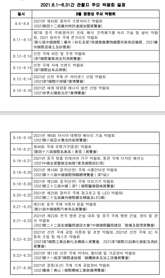 2021.8.1~8.31간 관할지 주요 박람회 일정
일시
8월 광둥성 주요 박람회 
8.6~8.8
2021년 제42회 광저우 프랜차이즈 박람회 (2021第四十二屆廣州特加盟展覽會) 
8.11~8.13
제7회 중국 국제 (광저우) 모래, 폐석, 건축폐기물 처리 기술 및 설비 박람회, 2021 광저우 국제 콘크리트 박람회
(第七屆中國國際(廣州) 砂石及民? 與建築廢棄物處置技術與設備展, 2021廣 州國際混凝土及砂漿展)
 8.12~8.14
선전 국제 와인 및 주류 박람회
(深?國葡萄及烈酒 )
8.12~8.14
선전 국제 자체 브랜드 박람회 
(深?國自有品牌展) 
8.12~8.14
2021년 선전 국제 IP 라이센스 산업 박람회
(2021深?國際P ?業博覽會)
 8.16~8.18
2021년 세계 태양광 에너지 발전 산업 박람회 (2021世界太陽光?業博)
8.16~8.18
2021년 제6회 아시아 태평양 배터리 기술 박람회
(2021第六屆亞太技術展覽會)
 8.18~8.21
 제46회 국제 유명 가구(둥관) 박람회
(第四十屆國際名家具(東莞)展 ) 
8.18~8.21
2021년 중국 맞춤 인테리어 가구 박람회, 둥관 국제 디자인 패션쇼
(2021中國全屋整裝定制展?東國際設計) 
8.18~8.20
2021년 제16회 중국 (선전) 국제 사물인터넷 박람회
(2021第十六屆中國國際博 會 (深?)) 
8.18~8.20
2021년 제33회 중국 (선전) 국제 의료기기 박람회
(202第三十三屆中國(深?) 國際醫療器械展覽會) 
8.20~8.22
2021년 제25회 광저우 국제 광고로고 및 LED 박람회
(2021第二十五屆廣州國際廣告.及LED展)
8.21~8.23
제31회 중국 국제 자동차 용품 박람회
(第31中國國際用品展覽會)
8.21 -8.23
2021년 제22회 전국 병원 건설 대회 및 중국 국제 병원 건설, 장비 및 관 리 박람회
(2021第二十二屆全國醫院建設大會?中國國際院建設備及管理展覽會)
8.23~8.25
2021년 선전 국제 공업 자동화 및 로봇 박람회, 2021년 선전 국제 3C 자동화 조립 및 테스트 박람회
(2021深?國際工業自動化及機器人展 , 2021深?國際3C 動化装配及測試展覽會)
8.23~8.25
2021년 제11회 선전 국제 커넥터, 멀티탭 및 가공장비 박람회 
(2021第十一屆?國連接及加工展覽會)
8.27~8.30
2021년 광둥(포산) 국제 기계 공업장비 박람회
(2021廣東(佛山) 國際機械工業裝備博覽會)
