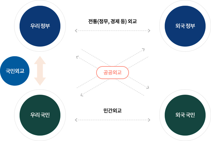 공공외교관계 우리정부-외국정부=전통(정무,경제등)외교, 우리정부-우리국민=국민외교, 우리국민-외국국민=민간외교