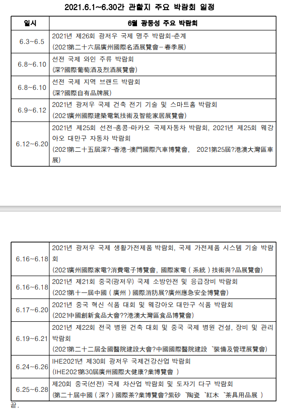 2021.6.1~6.30간 관할지 주요 박람회 일정
 일시
 6월 광둥성 주요 박람회
 6.3~6.5
2021년 제26회 광저우 국제 명주 박람회 춘계
(2021第二十六屆廣州國際名酒展覽會-春季展)
6.8~6.10 선전 국제 와인 주류 박람회 
(深? 前酒及烈酒展覽會)
6.8~6.10
선전 국제 지역 브랜드 박람회 
(深?國際自有品牌展)
6.9~6.12
2021년 광저우 국제 건축 전기 기술 및 스마트홈 박람회 
(2021廣州國際建築電氣及智能家居展覽會) 
6.12~6.20
2021년 제25회 선전 홍콩 마카오 국제 자동차 박람회, 2021년 제25회 웨강
아오 대만구 자동차 박람회 
(2021第二十五屆深? 香港澳門國際汽車博覽會, 2021第25屆?港澳大灣區 展)
6.16~6.18
2021년 광저우 국제 생활가전제품 박람회, 국제 가전제품 시스템 기술 박람회
(2021廣州國際家電?消費電子博覽會, 國際家電(系統)技術與?品展覽會)
 6.16~6.18
2021년 제21회 중국 광저우 국제 소방안전 및 응급장비 박람회
(202第十一屆中國(廣州) 國消防展?廣州應安全博覽會)
6.17~6.20
2021년 중국 혁신 식품 대회 및 웨강아오 대만구 식품 박람회
(2021中國食品大會??港大食品博會)
6.19~6.21
2021년 제22회 전국 병원 건축 대회 및 중국 국제 병원 건설, 장비 및 관리 박람회
(2021第二十二屆全國醫院建設大會?中國國際建設備及管理展覽會)
6.24~6.26
IHE2021년 제30회 광저우 국제건강산업 박람회
(IHE202 第30屆廣州國際大健康?業博覽會)
6.25~6.28
제20회 중국(선전) 국제 차산업 박람회 및 도자기 다구 박람회 
(第二十屆中國 (深?) 國際?業博覽會? 陶瓷 紅 茶具用品展 )
끝.