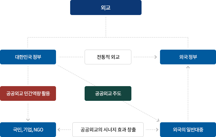 외교 대한민국 정부 전통적 외교 외국 정부 공공외교 민간역량 활용 공공외교 주도 국민, 기업, NGO - 공공외교의 시너지 효과 창출 외국의 일반대중