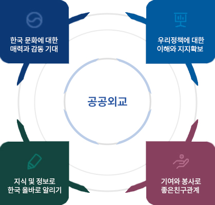 한국 문화에 대한 매력과 감동 기대 우리정책에 대한 이해와 지지확보 공공외교 지식 및 정보로 한국 올바로 알리기 기여와 봉사로 좋은 친구관계