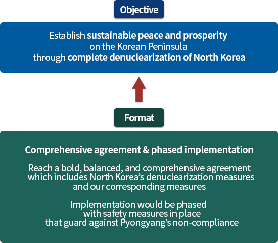 Principled and Consistent Negotiations on Denuclearization
