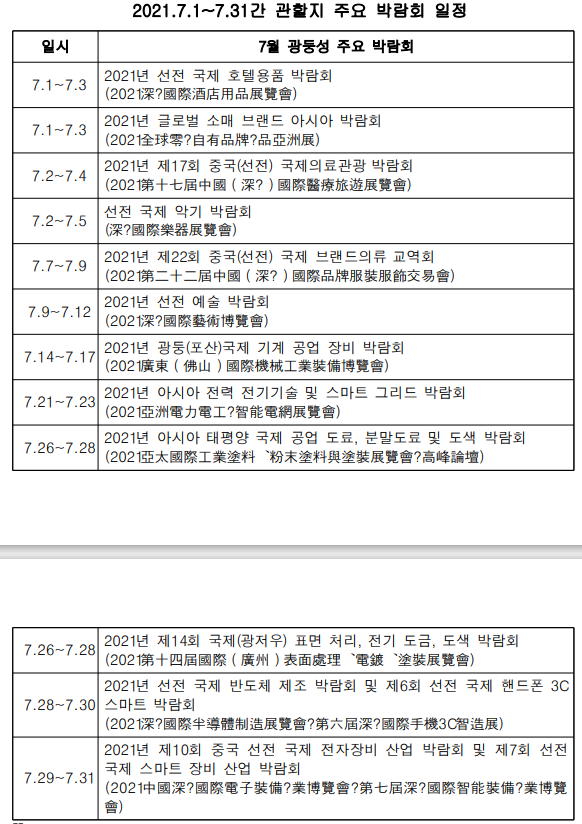 2021.7.1~7.31 간 관할지 주요 박람회 일정
일시
7월 광둥성 주요 박람회
7.1~7.31
2021년 선전 국제 호텔용품 박람회 (2021深?國際酒店用品展覽會)
7.1~7.3
2021년 글로벌 소매 브랜드 아시아 박람회 
(2021全球等?自有品牌? 亞洲展)
7.2~7.4
2021년 제17회 중국(선전) 국제의료관광 박람회
(202十七屆中國(深?) 國際醫療旅遊展覽會)
7.2~7.5
선전 국제 악기 박람회 
(深?國際樂器展覽會) 
7.7~7.9
2021년 제22회 중국(선전) 국제 브랜드의류 교역회 (202二十二屆中國 (深?) 國際品牌服裝服飾交易會)
7.9~7.12 2021년 선전 예술 박람회 
(2021深?國際藝術博覽會)
7.14~7.17
2021년 광둥(포산)국제 기계 공업 장비 박람회 
(2021 (佛山) 國際機械工業裝備博覽會)
7.21~7.23
2021년 아시아 전력 전기기술 및 스마트 그리드 박람회
(2021亞洲電力工?智能電網展覽會)
7.26~7.28
2021년 아시아 태평양 국제 공업 도료, 분말도료 및 도색 박람회 
(2021亞太國際工業塗料 粉末塗料與오裝展覽會?高峰論壇)
7.26~7.28
2021년 제14회 국제 (광저우) 표면 처리, 전기 도금, 도색 박람회 (202十四屆國際(廣州) 處理 답 塗裝展覽會)
7.28~7.30
2021년 선전 국제 반도체 제조 박람회 및 제6회 선전 국제 핸드폰 3C 스마트 박람회 
(2021 ?國際半導體制造展覽會?第六 ? 國手機3C智造展) 
7.29~7.31
2021년 제10회 중국 선전 국제 전자장비 산업 박람회 및 제7회 선전
국제 스마트 장비 산업 박람회
(2021中國深? 國際電子裝備?業博覽會?第七屆深?國際智能裝備?業博覽會)
