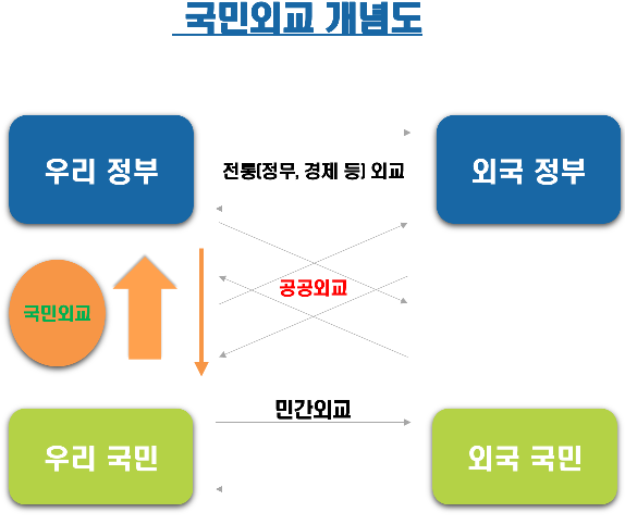 국민외교 개념도
우리정부 전통(정무,경제 등) 외교 외국정부
국민외교 공공외교 우리 국민 민간외교 외국 국민