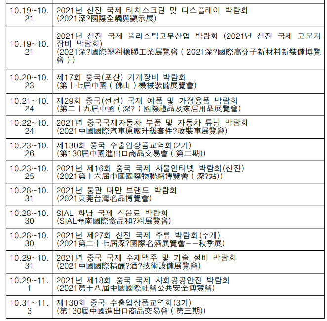 10.19~10.21
2021년 선전 국제 터치스크린 및 디스플레이 박람회(2021 深?國際全G與顯示展)
10.19~10.21
2021년 선전 국제 플라스틱 고무산업 박람회 (2021년 선전 국제 고분자 장비 박람회) (2021深? 國際塑料檬膠工業展覽會 (2021深? 國際高分子新材料新裝備博覽 會))
10.20~10.23 | 제17회 중국(포산) 기계장비 박람회 (第十七屆中國(佛山)機械裝備展覽會)
10.21~10.24  제29회 중국(선전) 국제 예품 및 가정용품 박람회
(第二十九屆中國(深?) 國際禮品及家居用品展覽會) 
10.22~10.24 | 2021년 중국국제 자동차 부품 및 자동차 튜닝 박람회
(2021 中國國際汽車原廠升級套件?改裝車展覽會) 
10.23~10.26 [제130회 중국 수출입 상품교역회 (2기)
(第130屆中國進出口商品交易會(第二期)) 
10.23~10.25  2021년 제16회 중국 국제 사물인터넷 박람회 (선전)
(2021 第十六屆中國國際物聯網博覽會(深?站)) 
10.28~10.31 | 2021년 둥관 대만 브랜드 박람회
(2021東莞台灣名品博覽會) 
10.28~10.30 | SIAL 화남 국제 식음료 박람회
(SIAL華南國際食品和?料展覽會) 
10.28~10.30 | 2021년 제27회 선전 국제 주류 박람회(추계) (2021 第二十七国深? 國際名酒展覽會--秋季展)
10.29~10.31 | 2021년 중국 국제 수제맥주 및 기술 설비 박람회
(2021 中國國際精?酒?技術設備展覽會)
 10.29~11.1 2021년 제18회 중국 국제 사회공공안전 박람회
(2021 第十八屆中國國際社會公共安全博覽會)
10.31~11.3 제130회 중국 수출입상품교역회 (3기) (第130屆中國進出口商品交易會(第三期))
