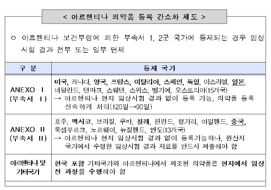 아르헨트나 의약품 등록 간소화 제도