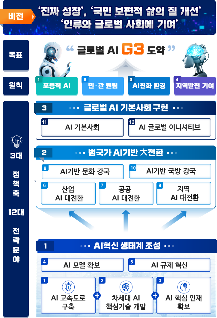 비전: '진짜 성장', '국민 보편적 삶의 질 개선', '인류와 글로벌 사회에 기여'
																	- 목표: "글로벌 AI G3 도약";
																	- 원칙: 1. 포용적 AI, 2. 민·관 원팀, 3. AI친화 환경, 4. 지역발전 기여;
																	- '3대 정책축', '12대 전략분야': 1. AI혁신 생태계 조성-1)AI 고속도로 구축, 2)차세대 AI 핵심기술 개발, 3) AI 핵심 인재 확보, 4)AI 모델 확보, 5) AI 규제 혁신; 2. 범국가 AI기반 大전환-6)산업 AI 대전환, 7)공공 AI 대전환, 8) 지역 AI 대전환; 3. 글로벌 AI 기본사회 구현-11)AI 기본사회, 12)AI 글로벌 이니셔티브
					